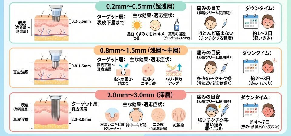 ダーマペンの針の深さ効果比較
